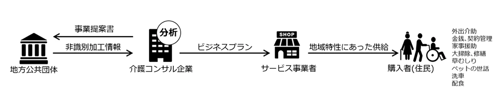 図1 介護保険データのユースケース