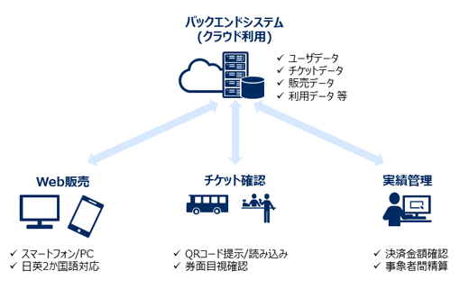 MOBIRYシステムイメージ