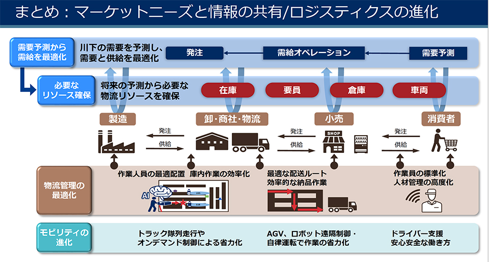 マーケットニーズと情報の共有/ロジスティクスの進化