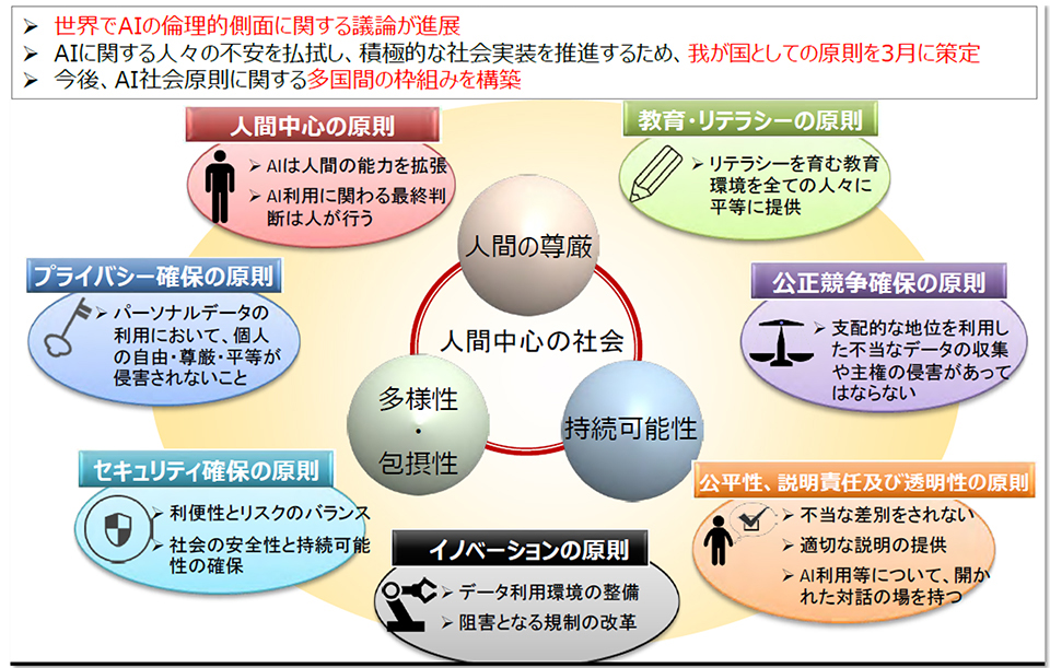 人間中心のAI社会原則(2019年3月)