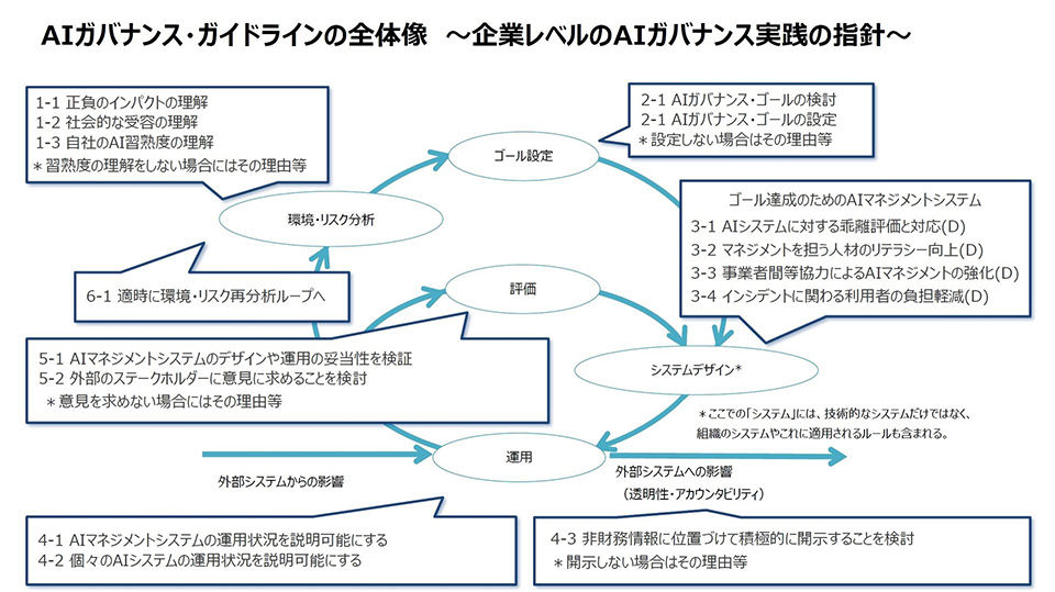 AIガバナンス・ガイドラインの全体像