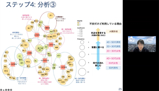 図3:変数クエストによるインターネット調査の結果分析