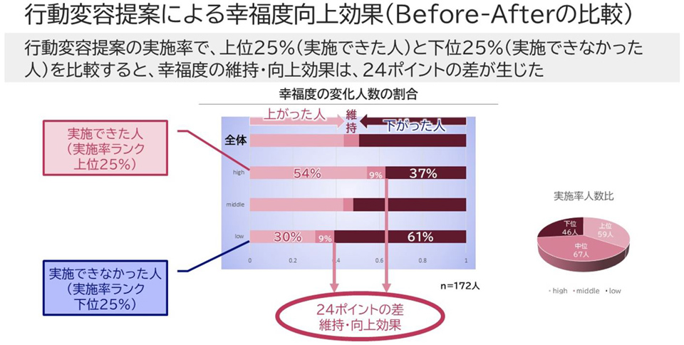 図4 NEC従業員をモニターにした検証結果