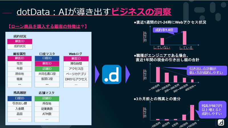 dotData：AIが導き出すビジネスの洞察