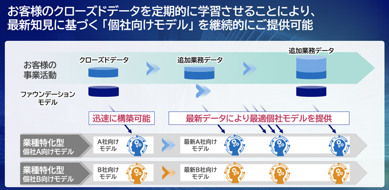 お客様のクローズドデータを定期的に学習させることにより、最新知見に基づく「個社向けモデル」を継続的に提供可能