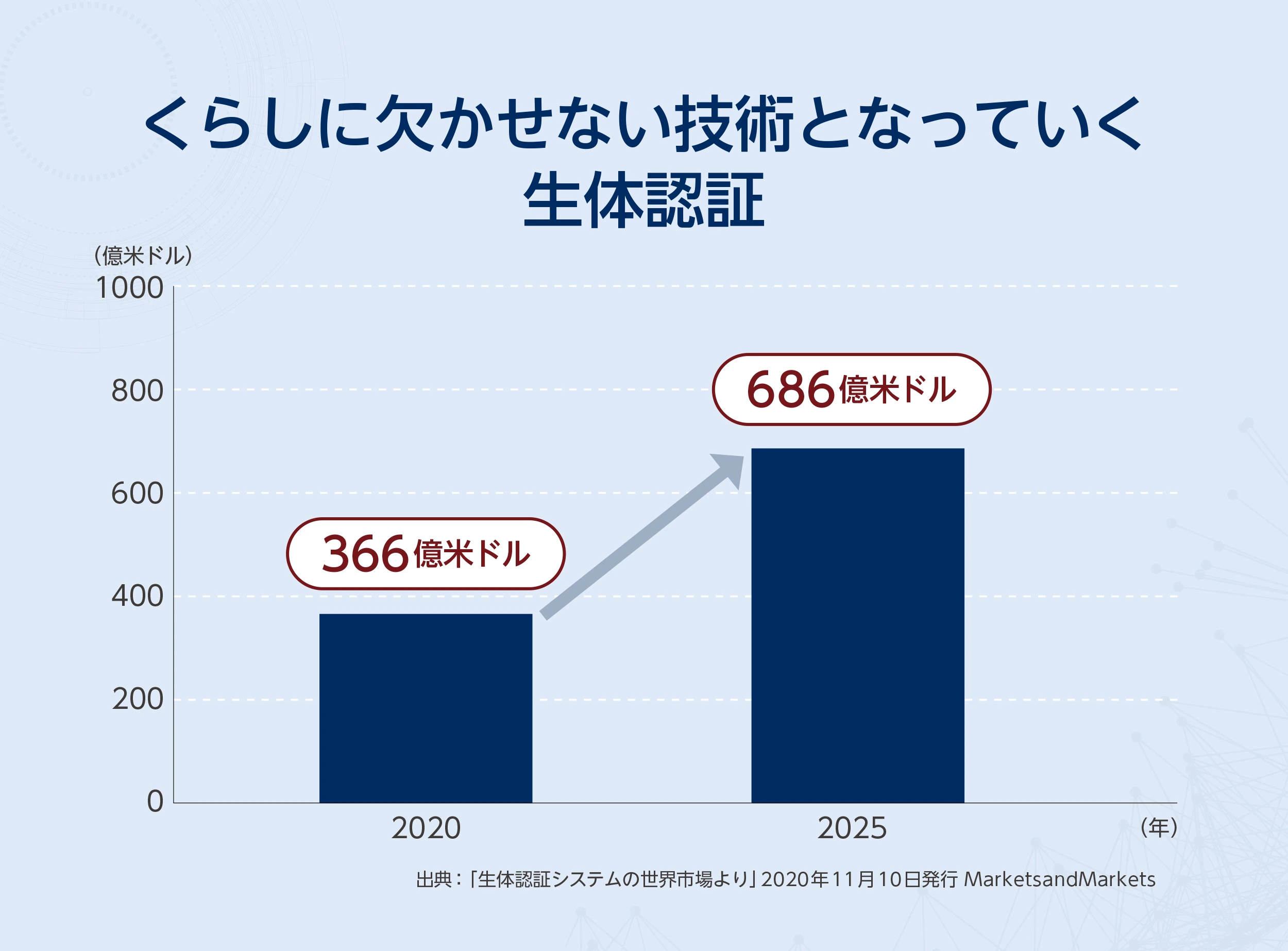 くらしに欠かせない技術となっていく生体認証