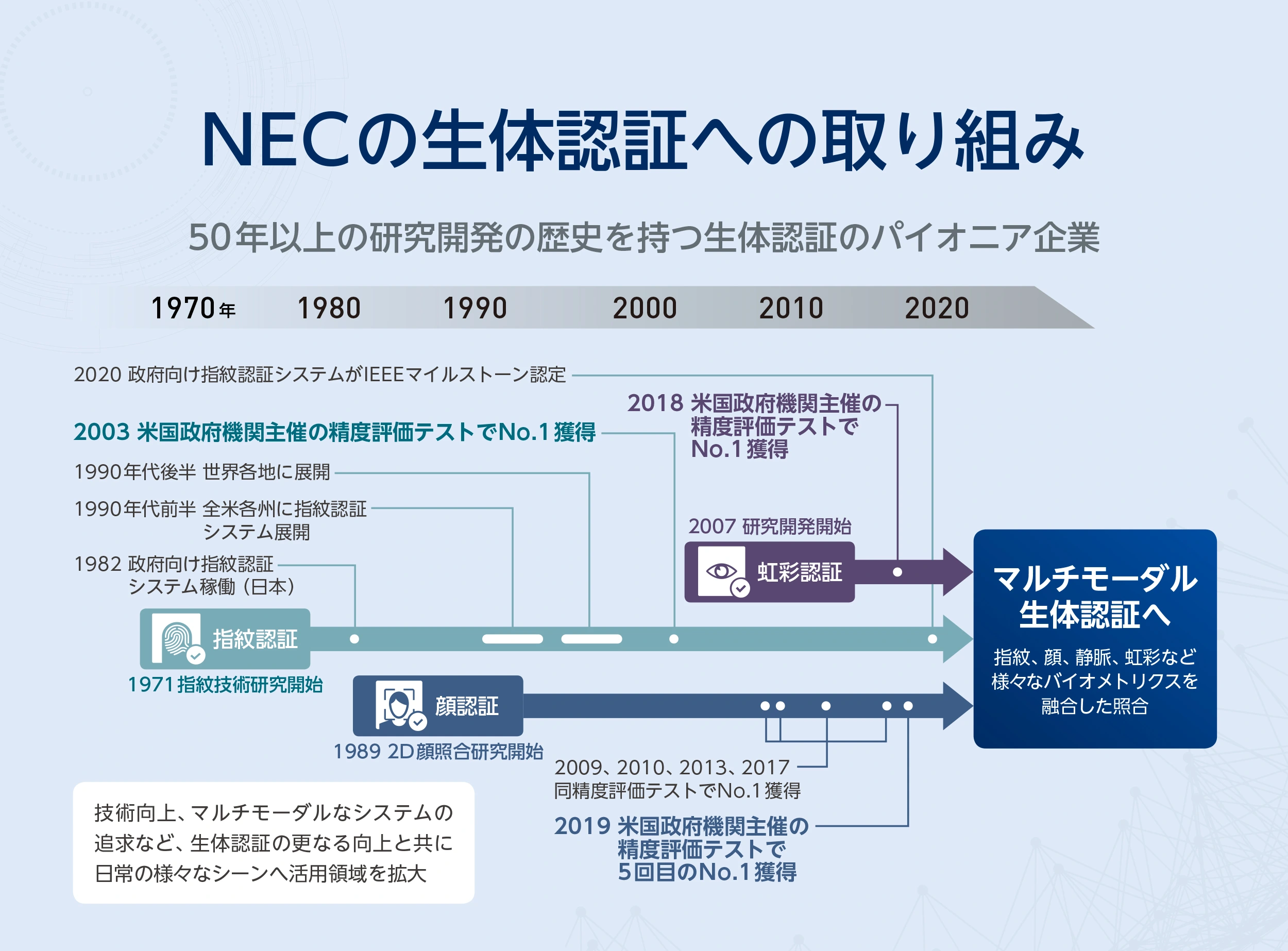 NECの生体認証への取り組み