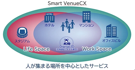 図3　Smart VenueCXの世界観