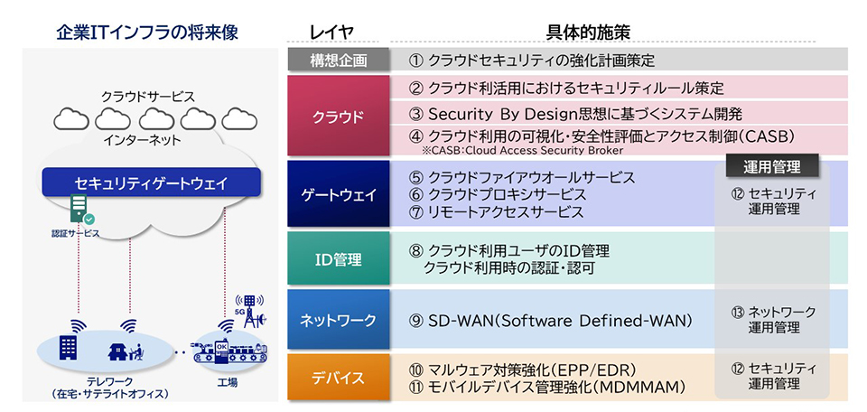 NECが考えるゼロトラスト目線でのセキュリティ対策