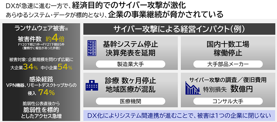 図2 経営に大きなインパクトを与えるサイバー攻撃