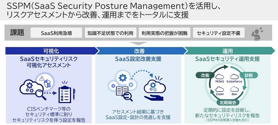 図5 SaaSセキュリティ設定管理プロフェッショナルサービス