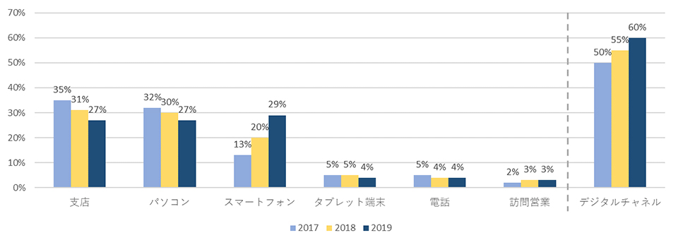 好まれる口座開設の手段 グラフ:Novantasの情報をもとに筆者作成