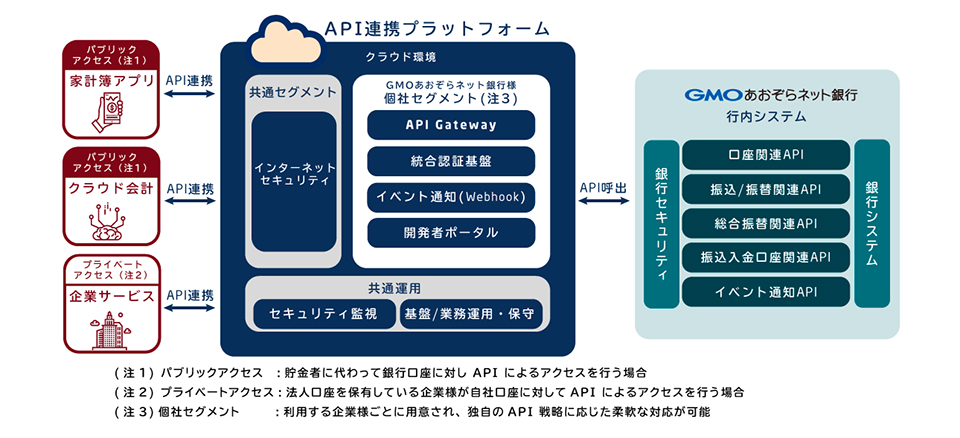 API連携プラットフォームは共通セグメントと個社セグメントを設けることでスムーズな連携を可能にしている