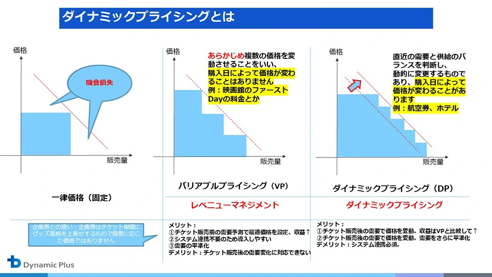 ダイナミックプライシングは柔軟な価格調整を可能にする