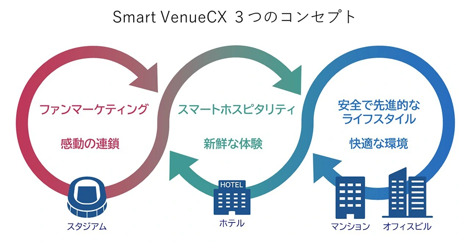 NECが掲げるSmart VenueCXの3つのコンセプト