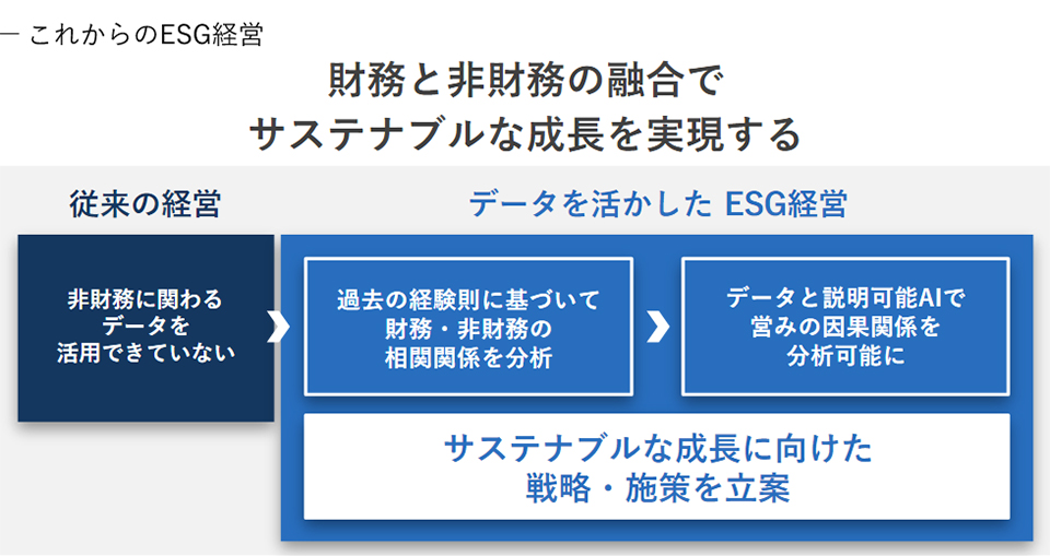 NECとアビームコンサルティングの技術によりデータを活かしたESG経営が実現する
