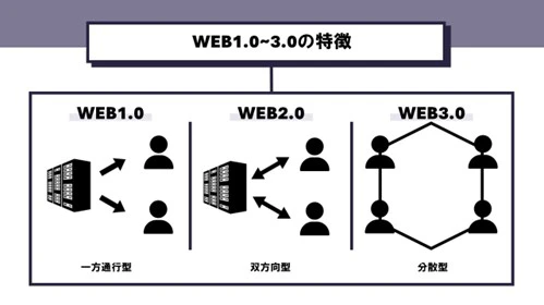 Web1.0、Web2.0、Web3.0の特徴