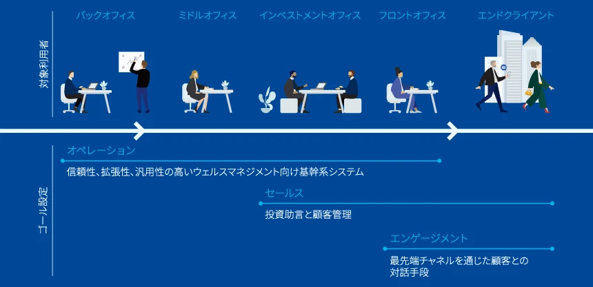 日本におけるウェルスマネジメントの変革：デジタルの活用によって