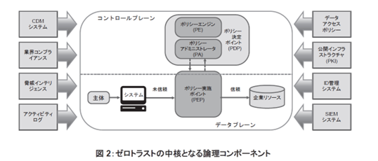 図2: ゼロトラストの中核となる論理コンポーネント