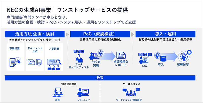 NECの生成AI事業|ワンストップサービスの提供 専門組織/専門メンバが中心となり、活用方法の企画・検討~PoC~システム導入・運用をワンストップでご支援