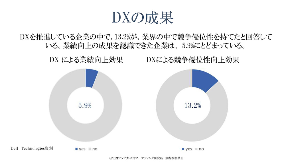 DXの成果