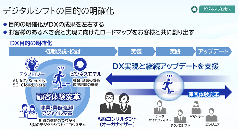 デジタルシフトの目的の明確化