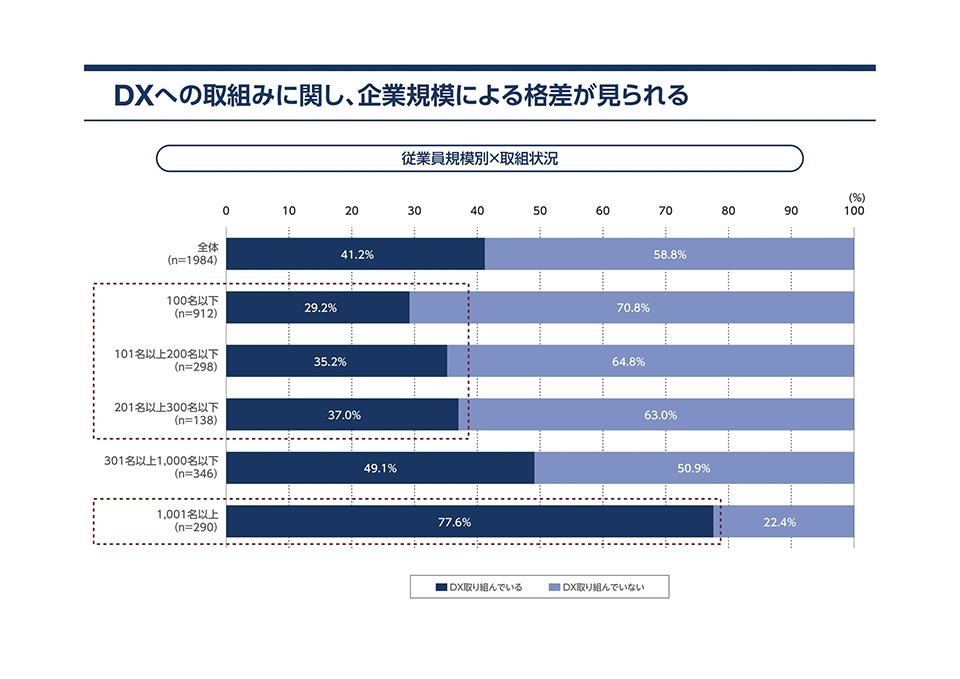 DXへの取組みに関し、企業規模による格差が見られる