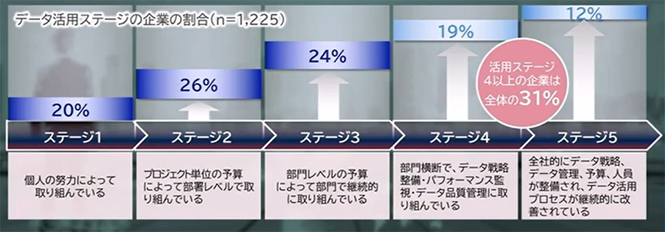 図1 データドリブン経営の現状
