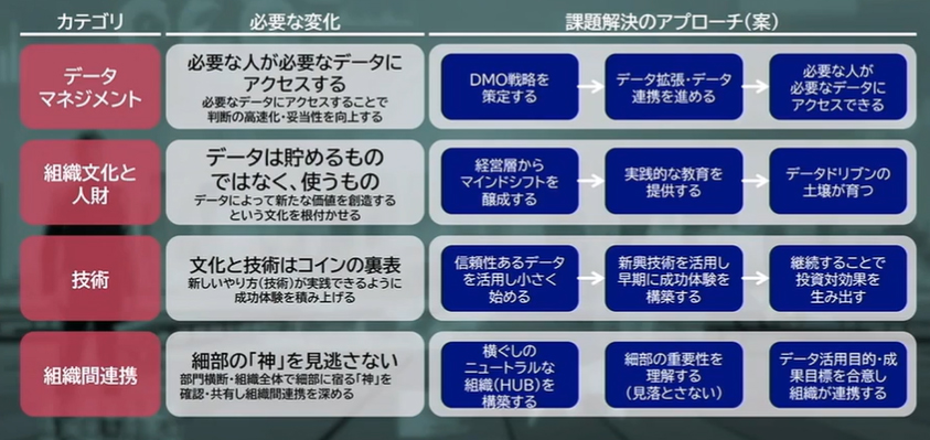 図3 データドリブン経営から成果を生みだすポイント