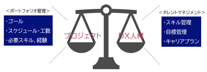 図2 DXプロジェクトと人材育成を同時にマネジメントしていく