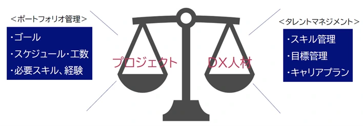 図2 DXプロジェクトと人材育成を同時にマネジメントしていく