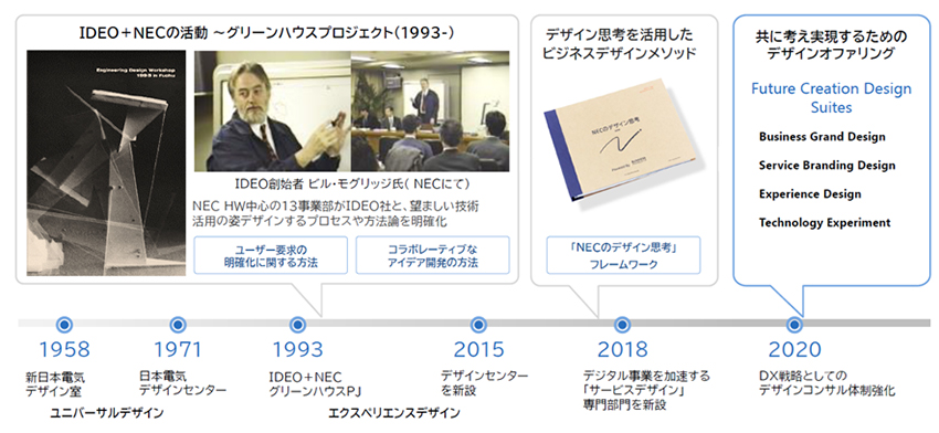 NECのデザインに関する歴史