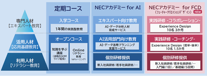 図2 NECの人材育成プログラム