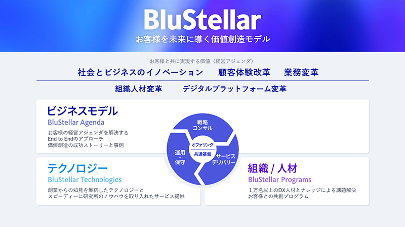 BluStellar お客様を未来に導く価値創造モデル お客様と共に実現する価値（経営アジェンダ）・社会とビジネスのイノベーション・顧客体験改革・業務変革・組織人材変革・デジタルプラットフォーム変革