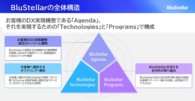 お客様のDX実現構想である「Agenda」、それを実現するための「Technologies」と「Programs」で構成