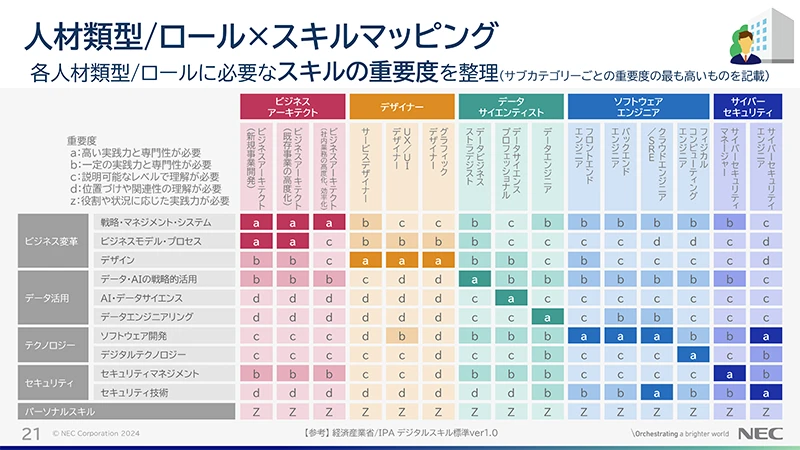 DX人材の評価に活用できるスキルマップ