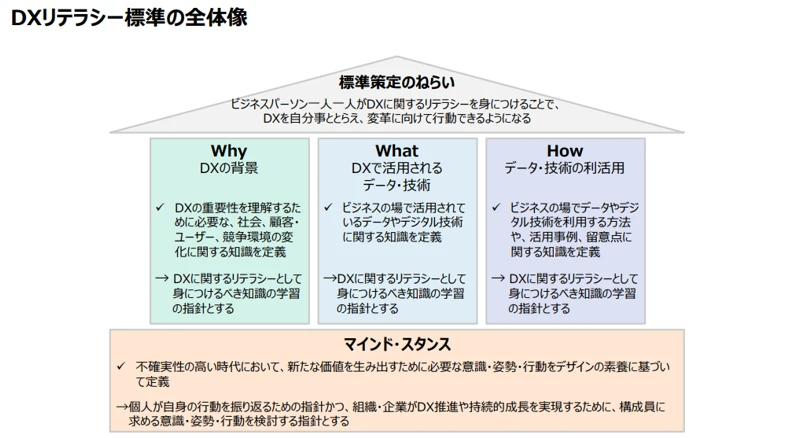 DX人材に求められるマインドセット