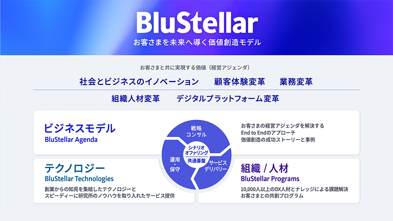 お客さまと共に実現する価値(経営アジェンダ)社会とビジネスのイノベーション、顧客体験変革、業務変革、組織人材変革、デジタルプラットフォーム変革