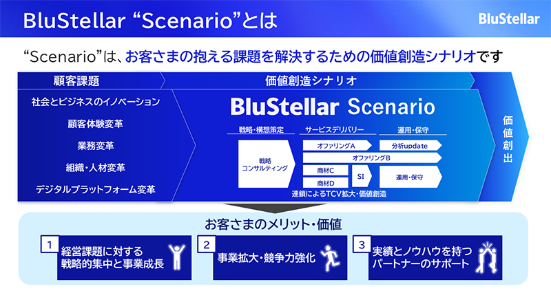 BluStellar “Scenario”とは “Scenario”は、お客さまの抱える課題を解決するための価値創造シナリオです お客さまのメリット・価値(1経営課題に対する戦略的集中と事業成長 2事業拡大・競争力強化 3実績とノウハウを持つパートナーのサポート)