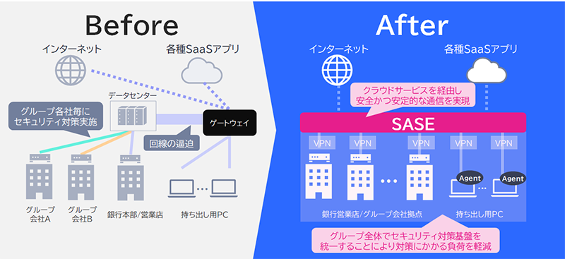 クラウドサービスを経由し安全かつ安定的な通信を実現 グループ全体でセキュリティ対策基盤を統一することにより対策にかかる負荷を軽減
