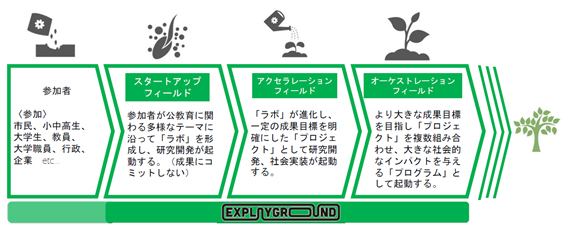 産官学民の子どもが協働するプラットフォーム「Explaygroud」