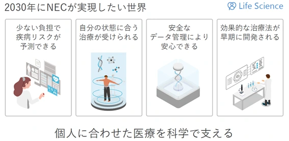 2030年にNECが実現したい世界～個人に合わせた医療を科学で支える