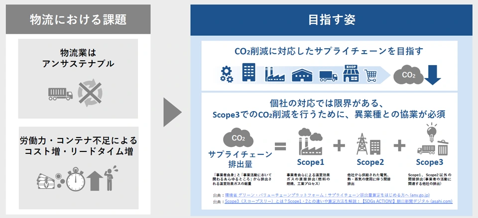 図１　サプライチェーンのあるべき姿