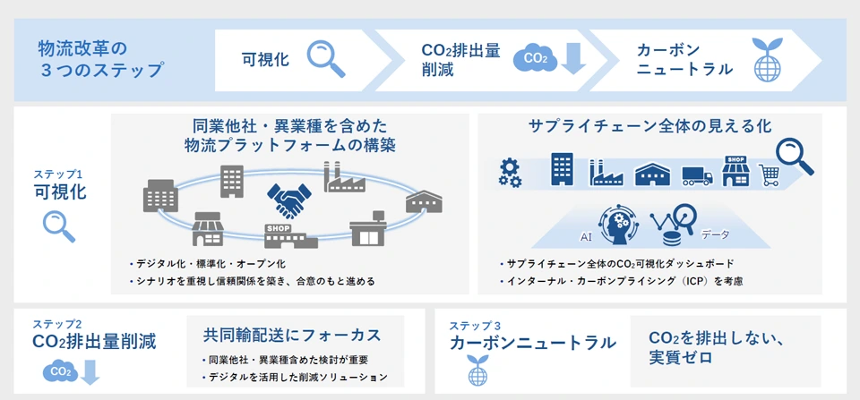 図２　物流改革のステップとその打ち手