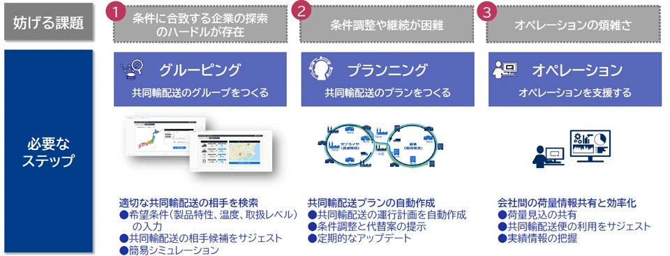 図３　スモールスタートの実践ステップ