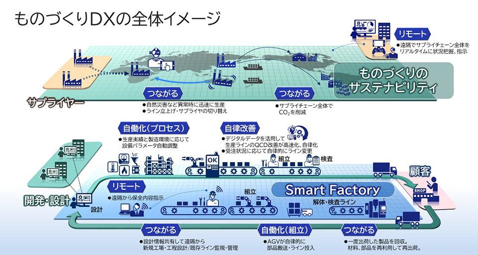 ものづくりDXの全体イメージ