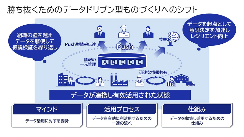 勝ち抜くためのデータドリブン型ものづくりへのシフト