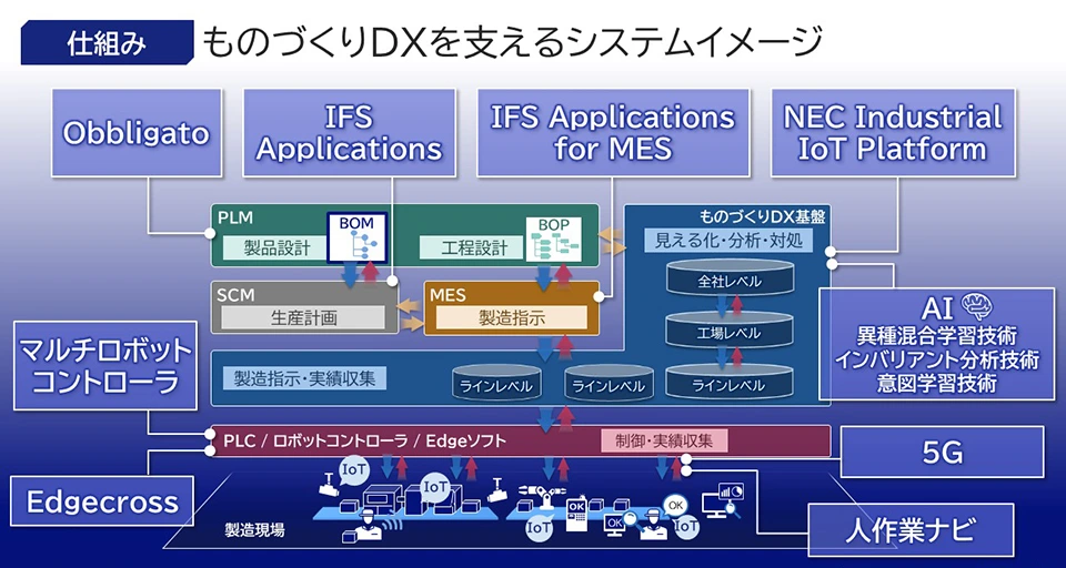 ものづくりDXを支えるシステムイメージ