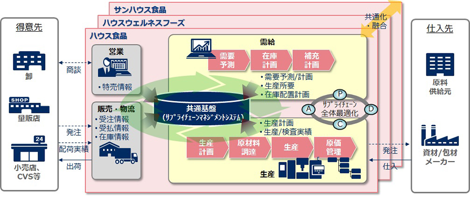 図 ハウス食品グループが目指すサプライチェーンマネジメントシステム