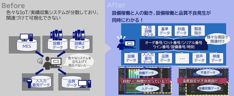 図3　NEC Industrial IoT Platformのデータモデル